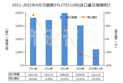 2011-2015年6月無煙煤(HS27011100)進口量及增速統(tǒng)計